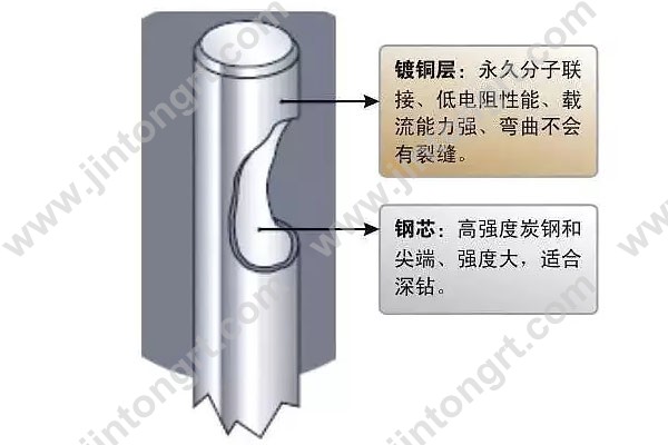 鍍銅扁鋼鍍銅圓鋼工藝